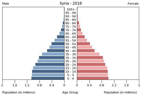 Syria People 2020 Cia World Factbook