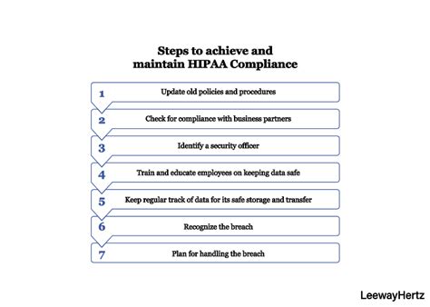 Hipaa Compliance Testing Hipaa Compliance Testing Strategies