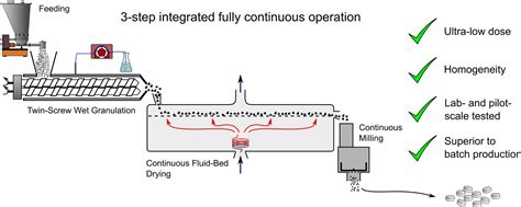 Integrated Twin Screw Wet Granulation Continuous Vibrational Fluid