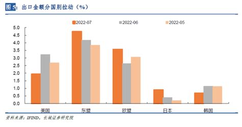 蒋飞：贸易顺差继续创新高——7月份外贸数据点评贸易新浪财经新浪网