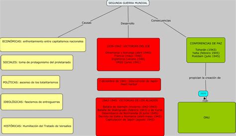 Ii Guerra Mundial Mapa Conceptual Sobre La Segunda Guerra Mundial