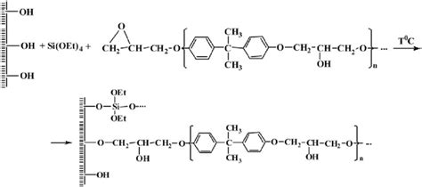 Scheme 1. Silanization reaction and the hardening process of the... | Download Scientific Diagram