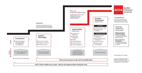 Acca Qualification Structure Diagrampdf By Grbs Global Issuu