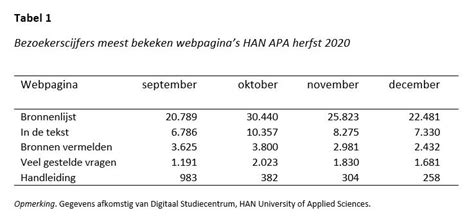 The APA Team Tabellen En Figuren