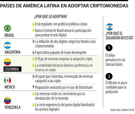 Brasil lidera la adopción de criptomonedas en la región NODAL