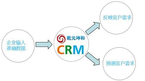 Crm