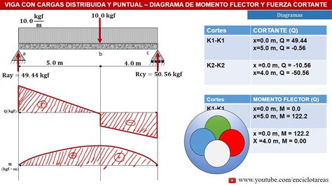 Viga Con Carga Distribuida Y Puntual Diagramas De Momento Flector Y