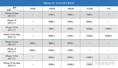 Iphone13系列超详细参数配置价格pro选哪个2022 知乎