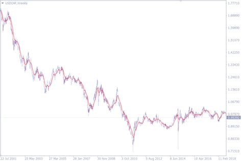 Top 10 Moving Average Indicator For Mt4 Best Moving