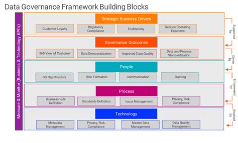 Master Data Governance Framework