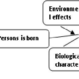 Biological and environmental factors interact and influence one another ...