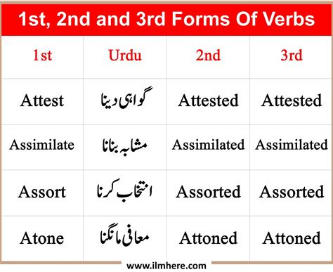 500 1st 2nd And 3rd Forms Of Verbs With English To Urdu Meanings