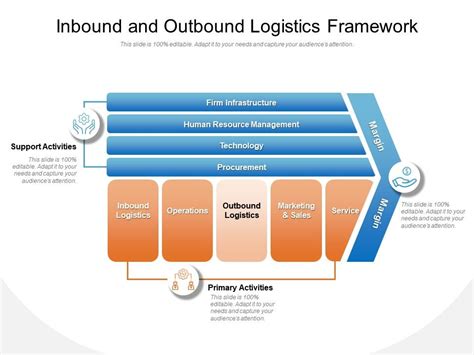 Inbound And Outbound Logistics Framework Presentation Graphics