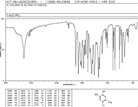 Chloro Nitro M Cresol H Nmr Spectrum