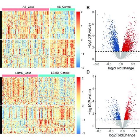 A The Heatmap Plot Of As Degs B The Volcano Plot Of As Degs C Download Scientific