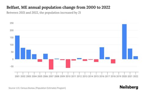 Belfast Me Population By Year 2023 Statistics Facts And Trends