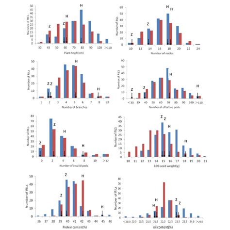 The Positions Of Qtls For Eight Traits 60 Qtls For Eight Traits