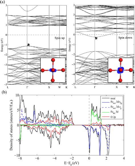Pbe U Electronic Band Structure A And Density Of States B Of Fe