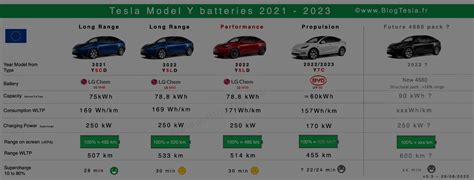 Tout Sur Les Batteries Des Model Y Update Blogtesla Blog Et Forum Tesla