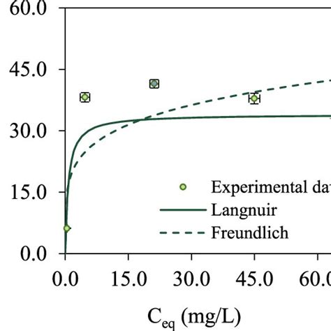 Equilibrium Isotherm For Pb Biosorption On Spruce Bark Biochar Values