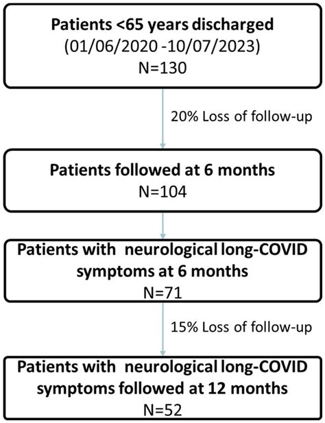 Frontiers Post COVID 19 Condition A Sex Based Analysis Of Clinical And Laboratory Trends