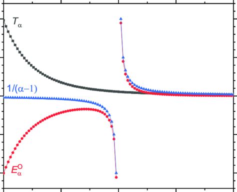 Tsallis Entropy T α And Onicescu Informational Energy E O α Of Order