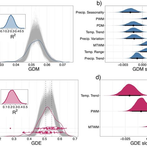 Diagram illustrating genetic diversity mean (GDM) and genetic diversity ...