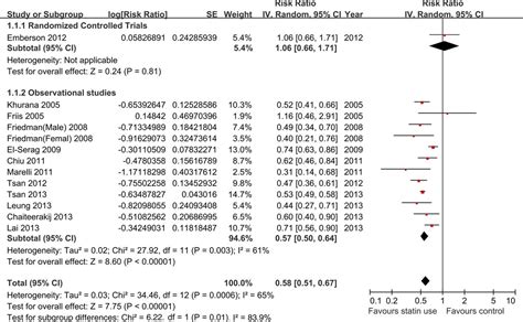 Statin Use And Risk Of Liver Cancer An Update Meta Analysis Bmj Open