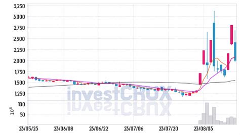 서원 주가 전망 핵심 자료 오늘의 특징주 주가 차트 분석 20230817 Investcrux