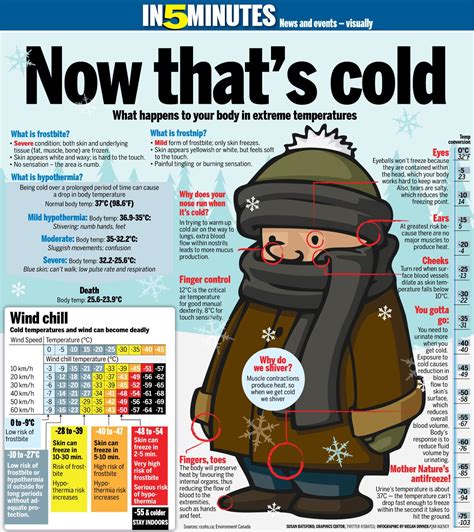 Now That S Cold What Happens To Your Body In Extreme Temperatures