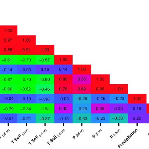 Heat Map Based On Pearson S Correlation Test Matrix Of And Hourly Data