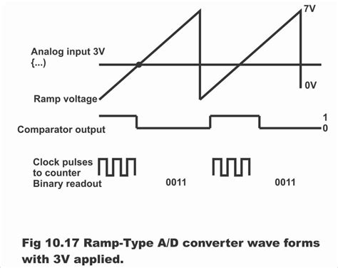 Analogue To Digital Conversion In Digital Electronics