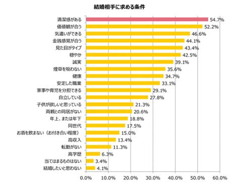 結婚相手に求める条件第一位は“清潔感のある人”～男女共通でngトップ3は“頭皮、体臭、口臭”～ 2020年4月15日 エキサイトニュース