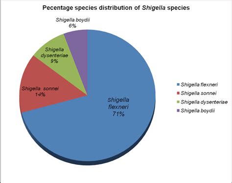 Showing the species distribution of the Shigella isolates. | Download Scientific Diagram