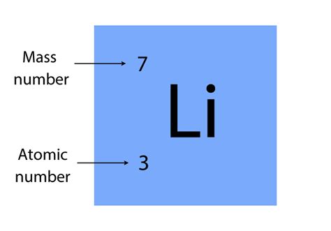 Atomic And Mass Numbers Shown On A Periodic Element