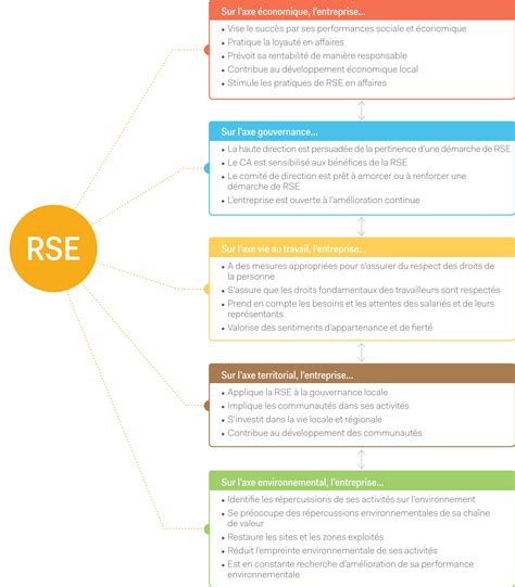 Une Conceptualisation Simplifi E De La Rse Redd