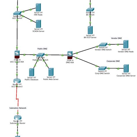 Comprehensive Network Topology In The Substation Utility Control