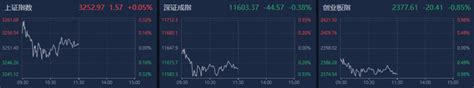 A股午評：創業板指低開低走跌近1 ，石油石化板塊走強 新浪香港