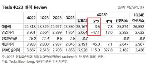 테슬라 12 급락 Gdp 성장률 높게 나오면서 다우지수 상승 네이버 블로그