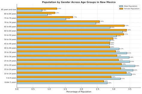 New Mexico Population Key Insights And Stats Nch Stats