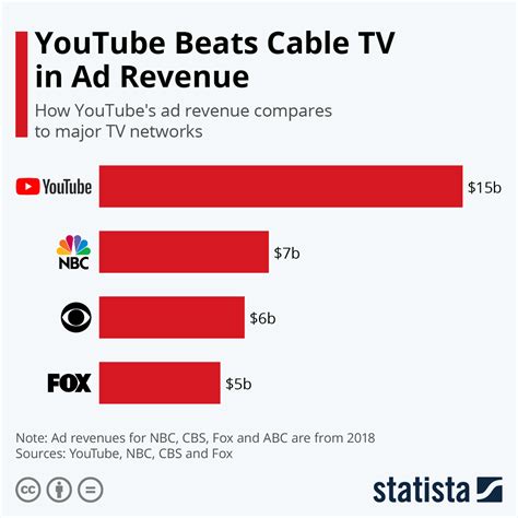 Chart Youtube Beats Cable Tv In Ad Revenue Statista