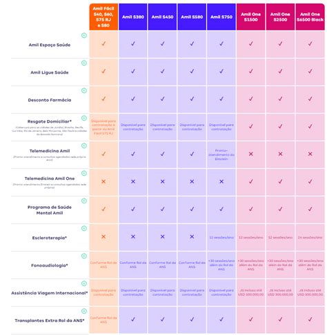 Plano de saúde Amil conheça todas as informações e serviços