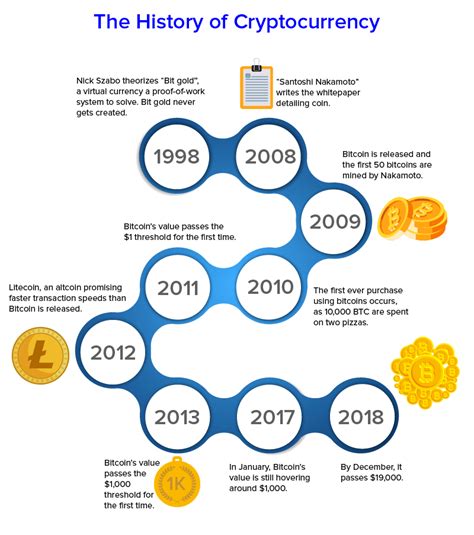 History Of Cryptography Timeline