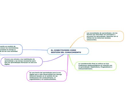 EL CONECTIVISMO COMO GESTIÓN DEL CONOCIMIE Mind Map