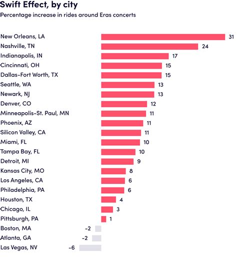 How Taylor Swift’s Eras Tour boosted local economies