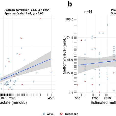 Levels Of Serum Metformin Are Plotted Versus The Serum Lactate Levels