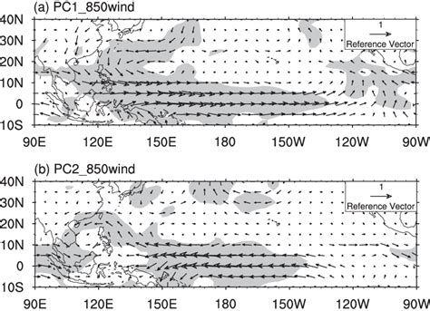 Regression Of Hpa Horizontal Winds With Respect To The Normalized