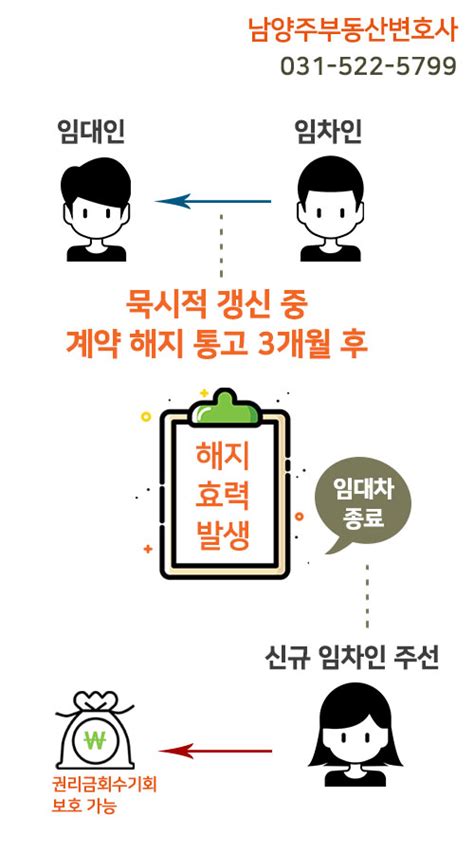 묵시적 갱신 중 계약을 해지하면 권리금을 보호받을 수 있을까 남양주부동산전문변호사 엘앤파트너스 법률사무소