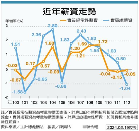 通膨連3年吃掉加薪 去年實質薪資衰退 寶島大小事 台灣 世界新聞網