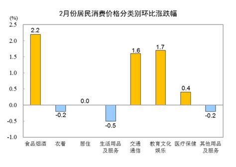 國家統計局：2月份居民消費價格同比上漲07 環比上漲10